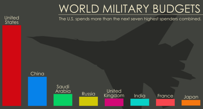 The U.S. spends more on militarism than the next 10 countries combined; six of whom are allies.