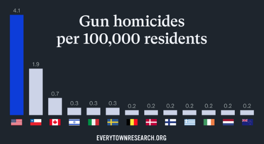 Gun violence and other forms of violent crime disproportionately harm Black and Brown communities