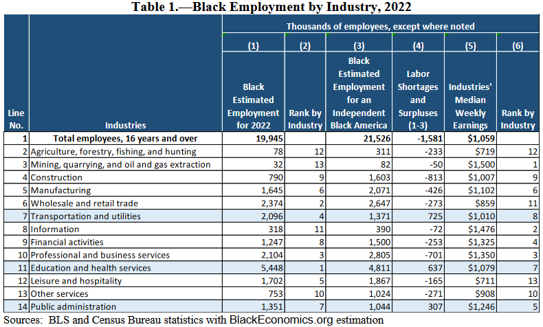 Table 1.—Black Employment by Industry, 2022