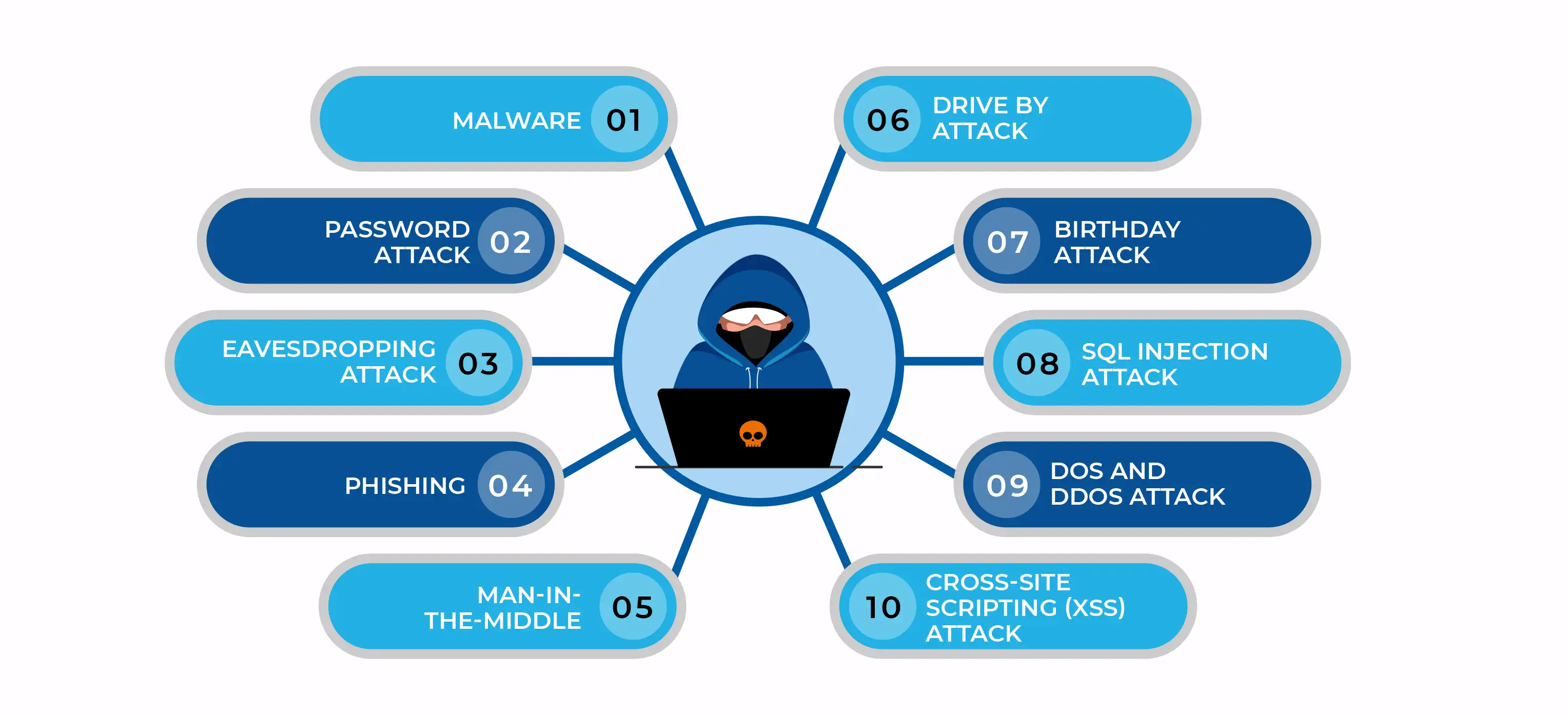 Top 10 Most Common Types of Cyber Attacks