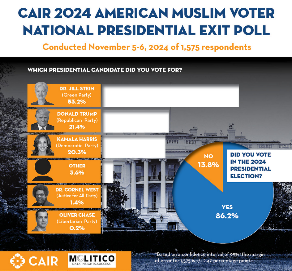 CAIR Exit Poll Of Muslim Voters Reveals Surge In Support For Jill