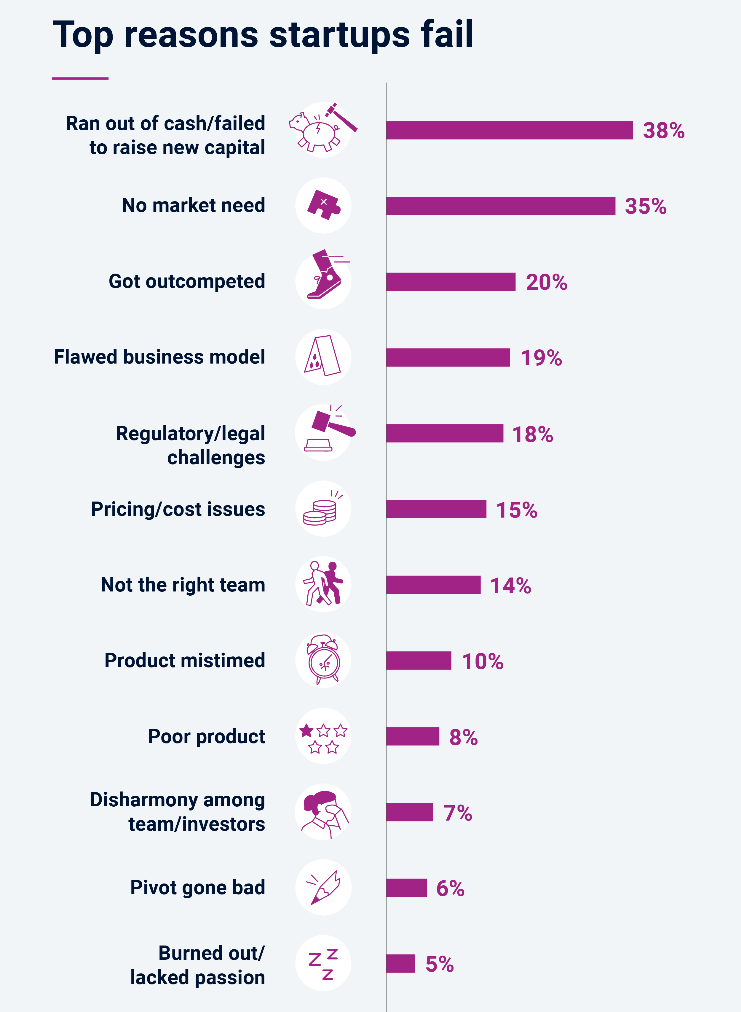 Reasons of Startups Fail