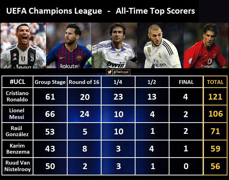 Top Scorers in UEFA Champions League History