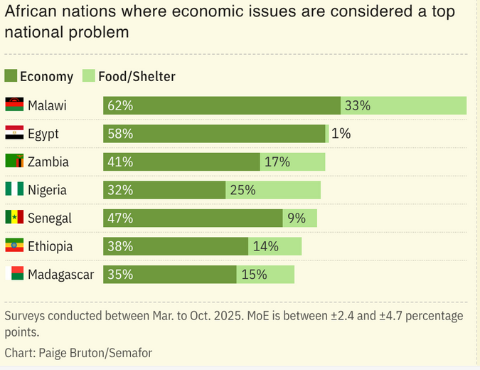 Gallup Survey: Economic Anxiety In Sub-Saharan Africa
