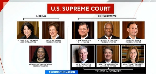 “A Reckoning Is Overdue.”: It Is Time To Reform The Corrupt Supreme Court